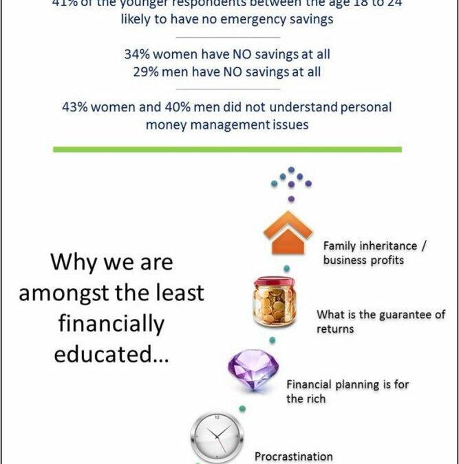 Indians amongst the least financially educated?